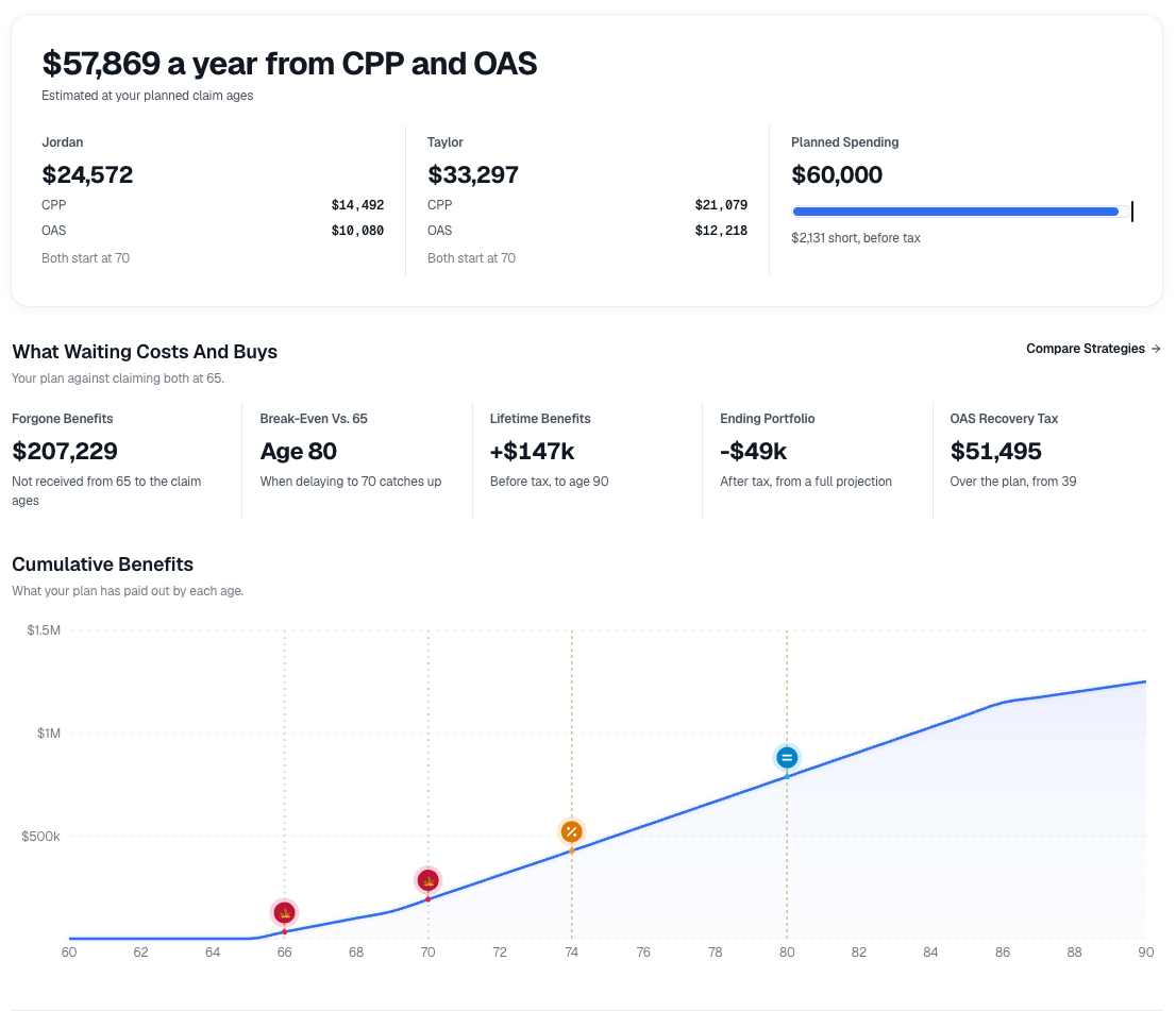 Sample plan. Cumulative benefits for claiming at 60, at 65, and delaying to 70, the current plan.